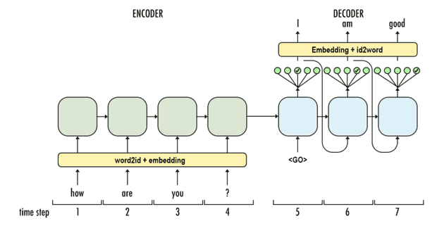 Seq2Seq